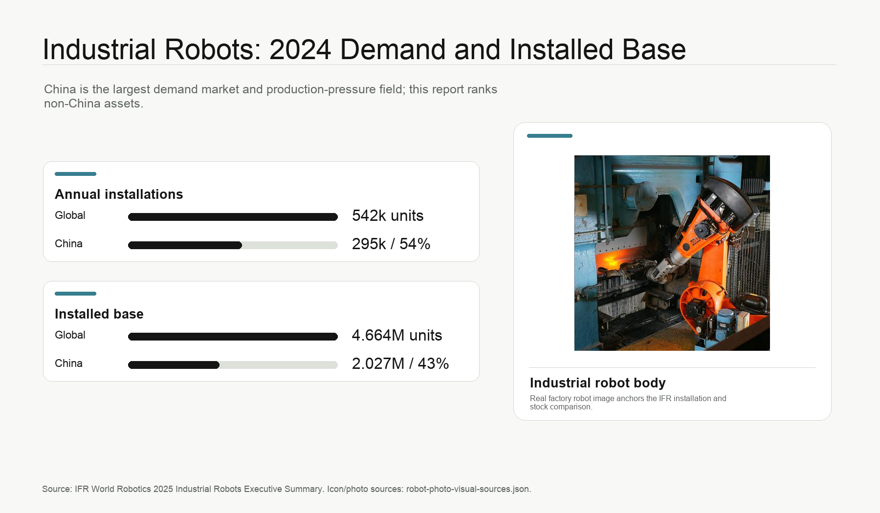 Industrial Robots: 2024 Demand and Installed Base