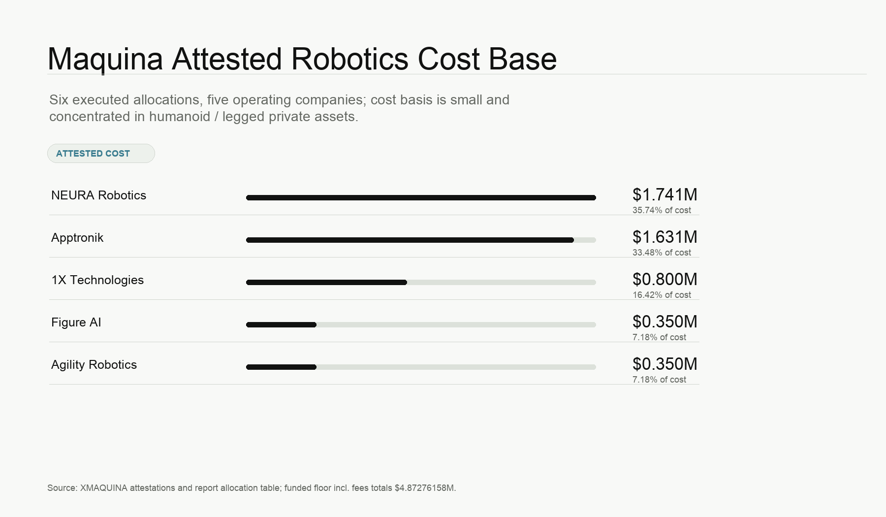 Maquina Attested Robotics Cost Base