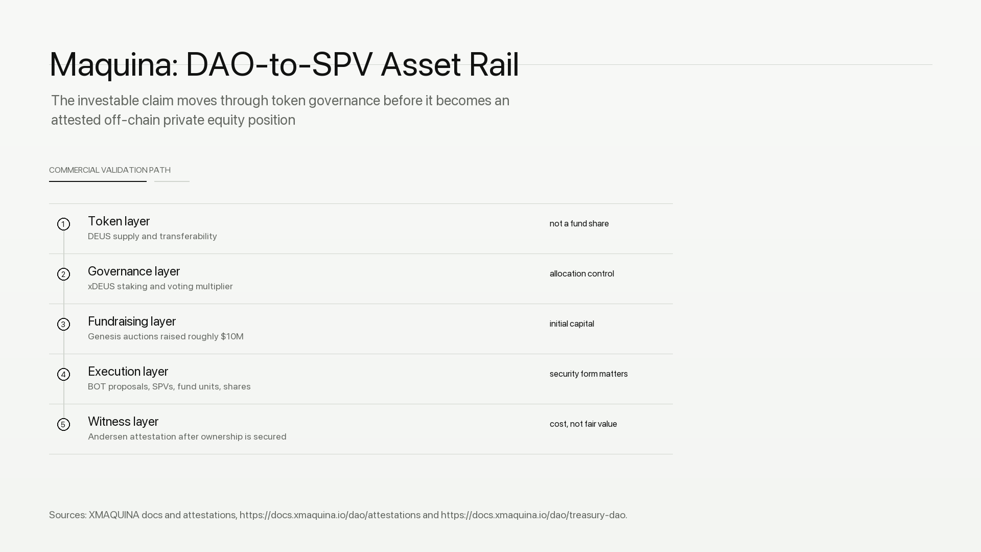 Maquina DAO-to-SPV Asset Rail