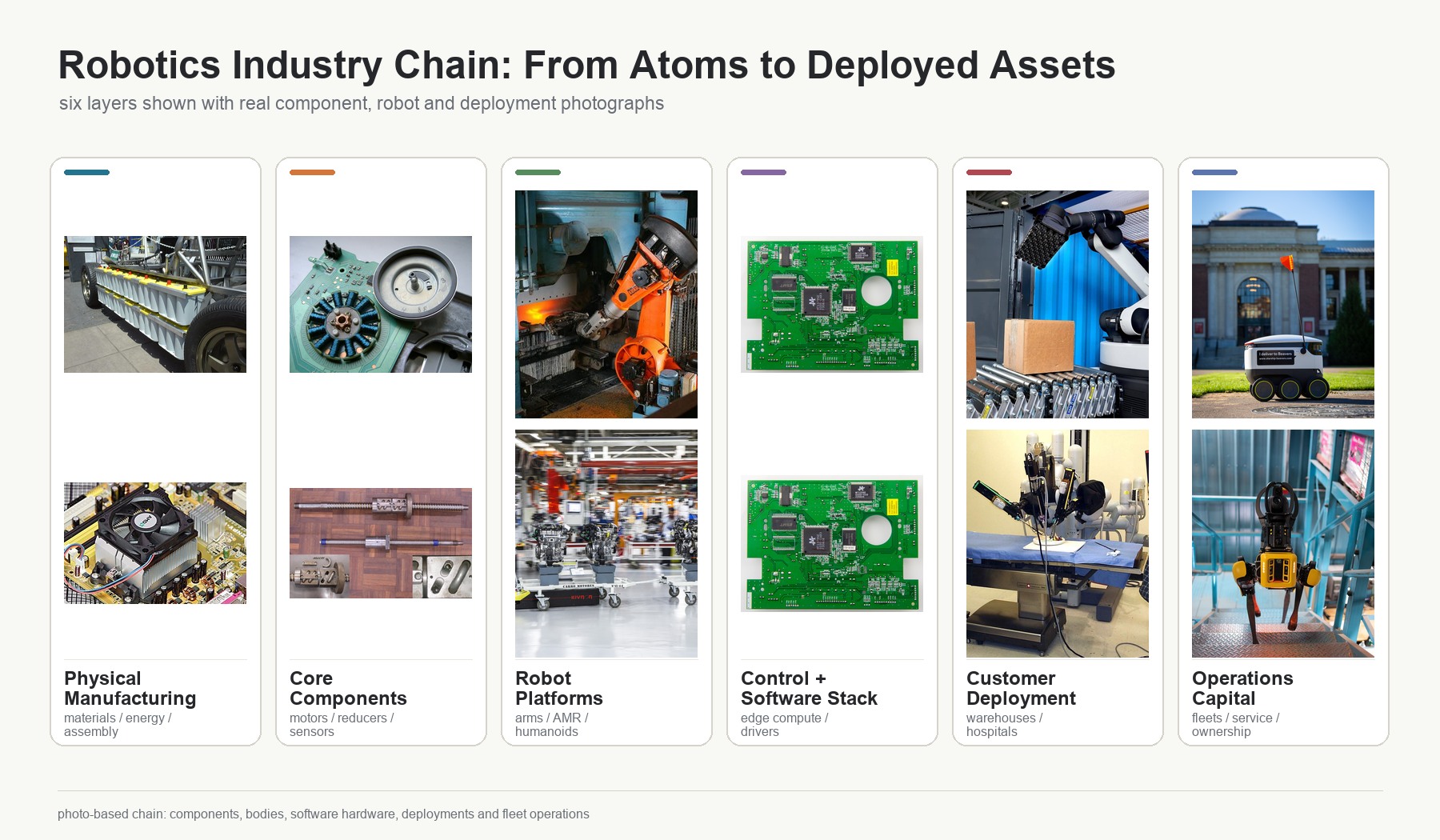 Robotics Industry Chain: Six-Layer Stack
