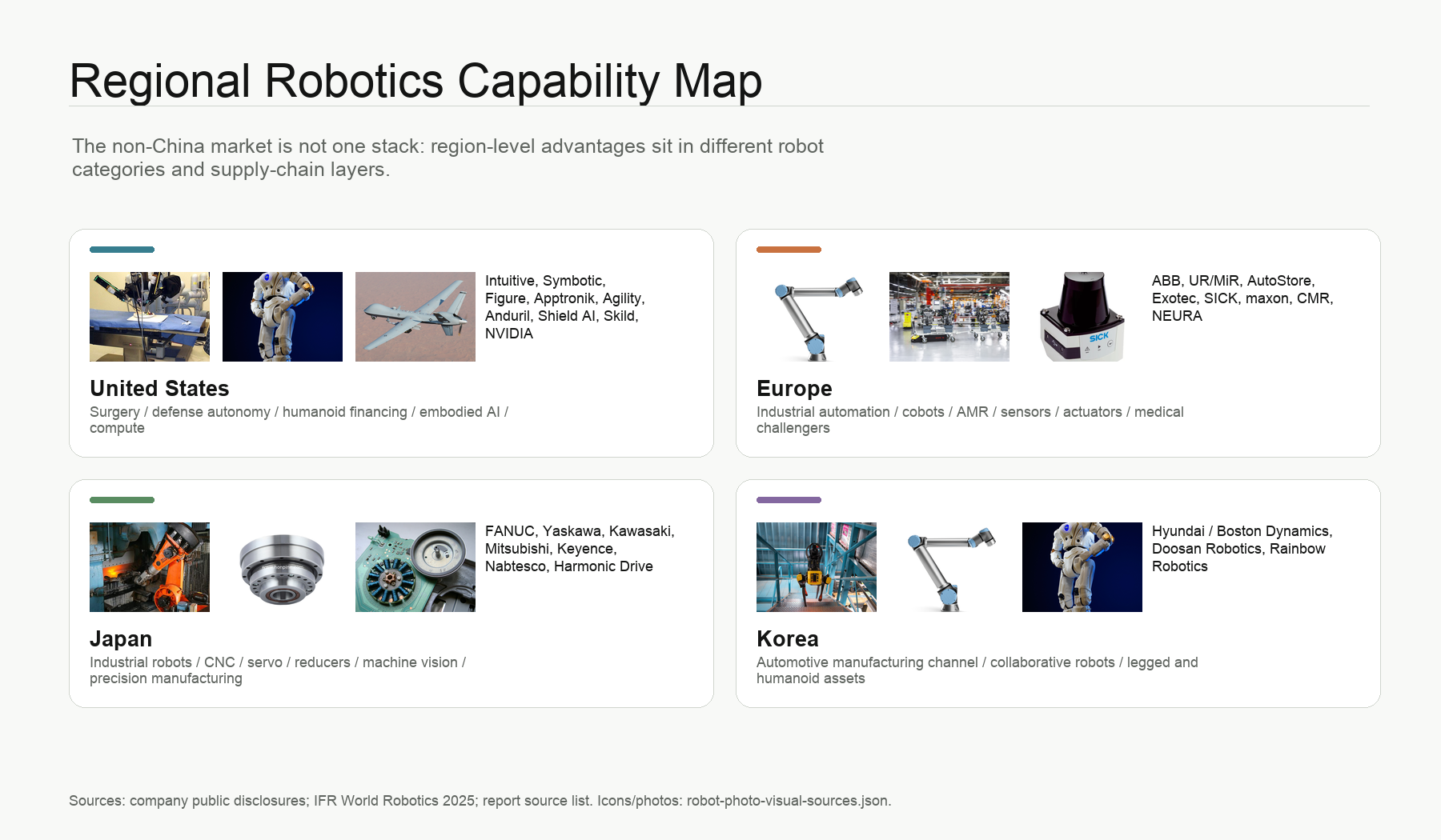 Regional Robotics Capability Map