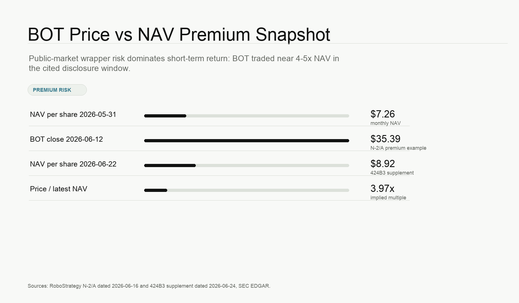 BOT Price vs NAV Premium Snapshot