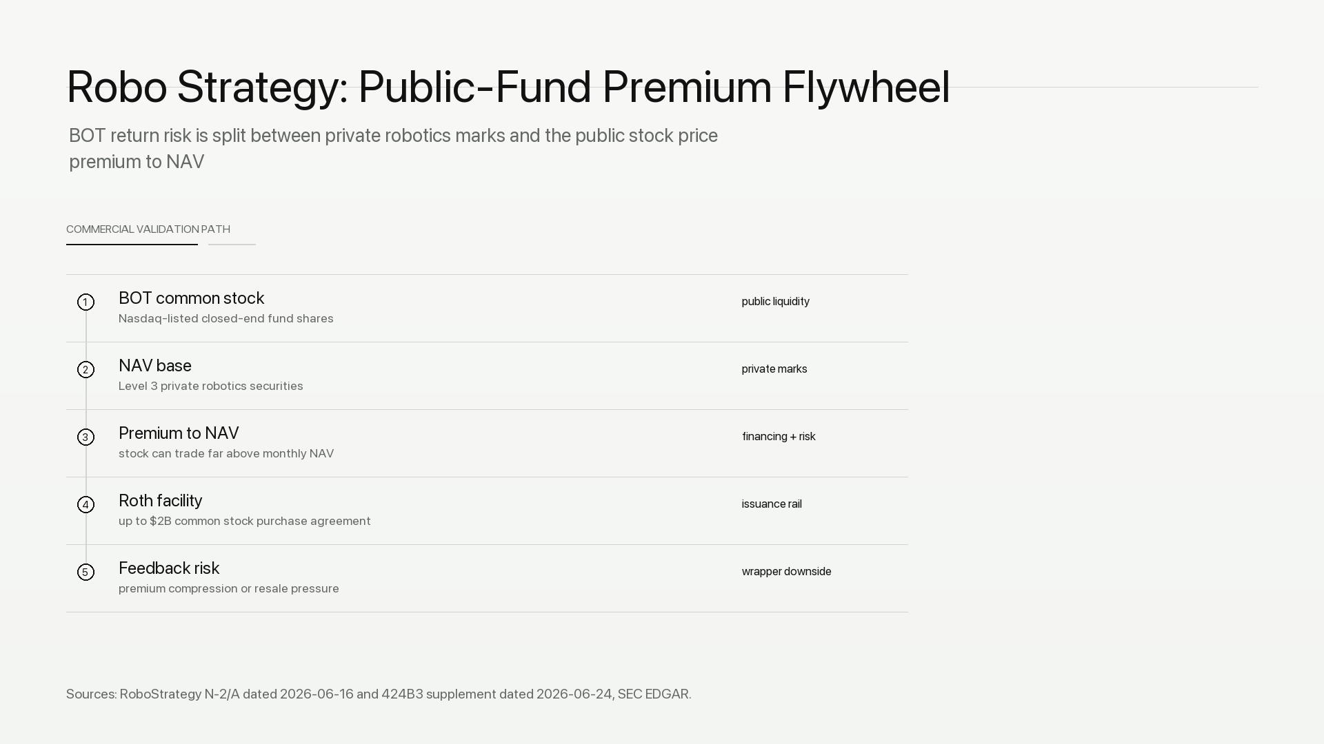 Robo Strategy Public-Fund Premium Flywheel