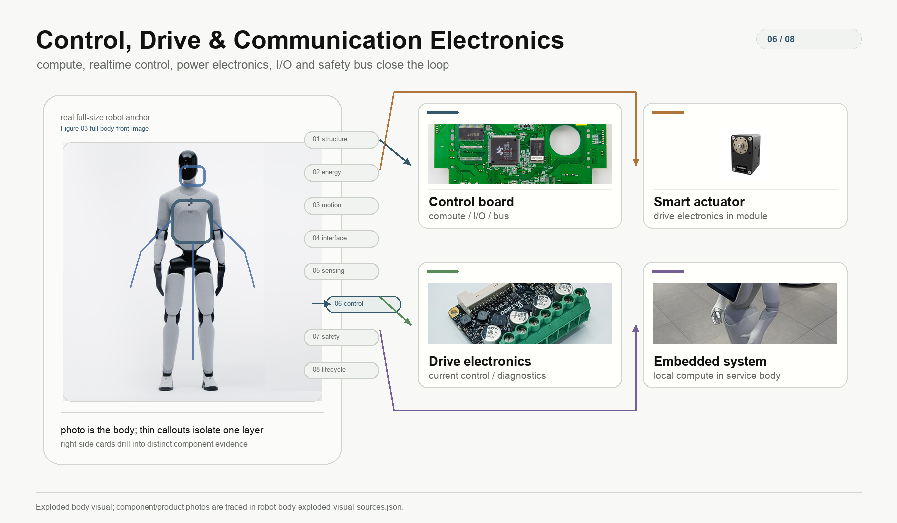 Control Drive and Communication Electronics