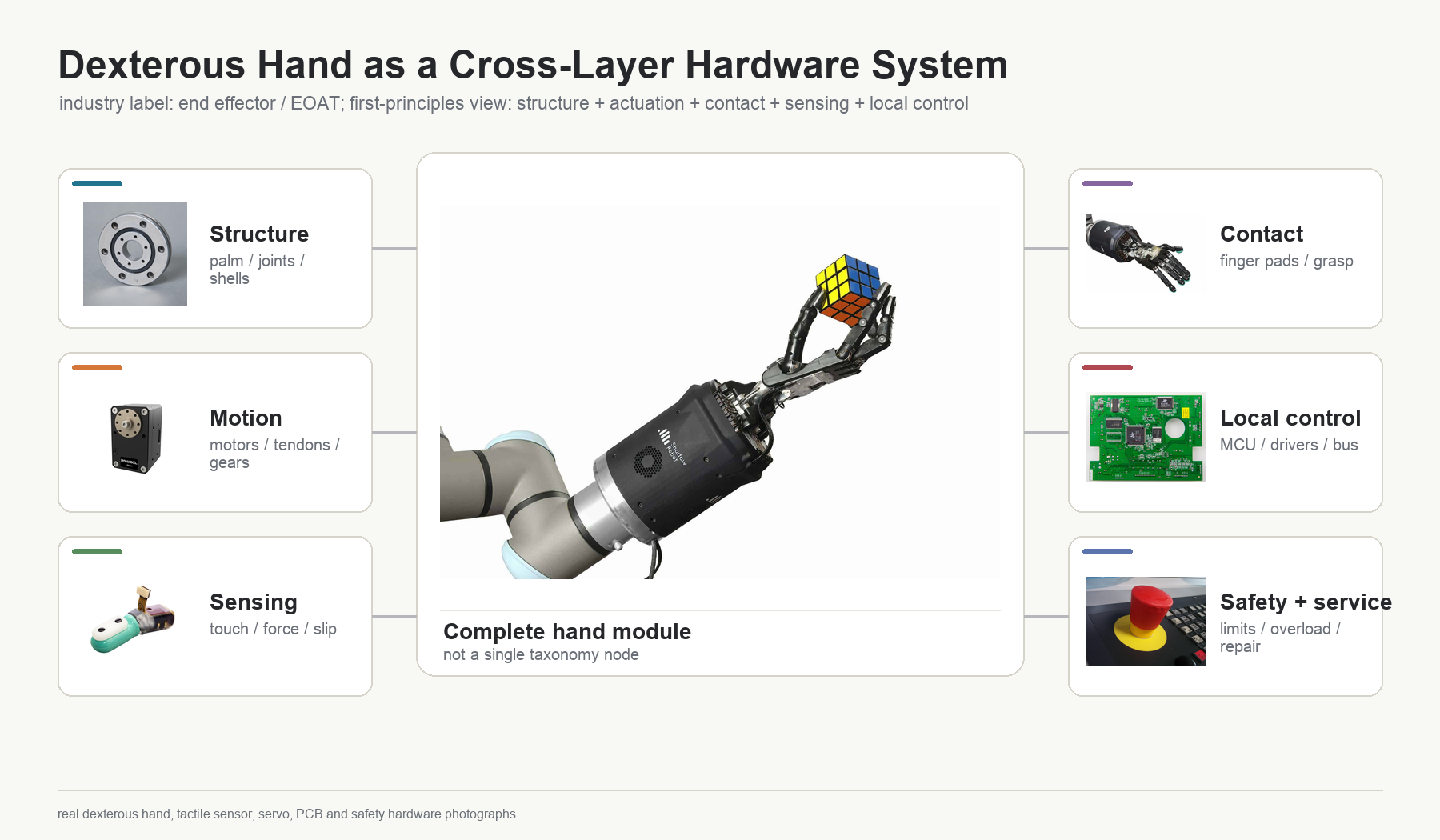 Dexterous Hand Cross-Layer System