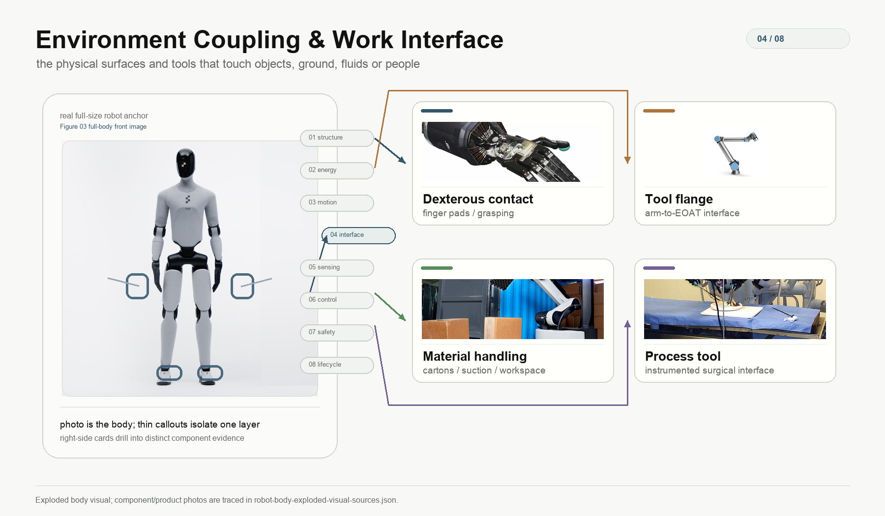 Environment Coupling and Work Interface