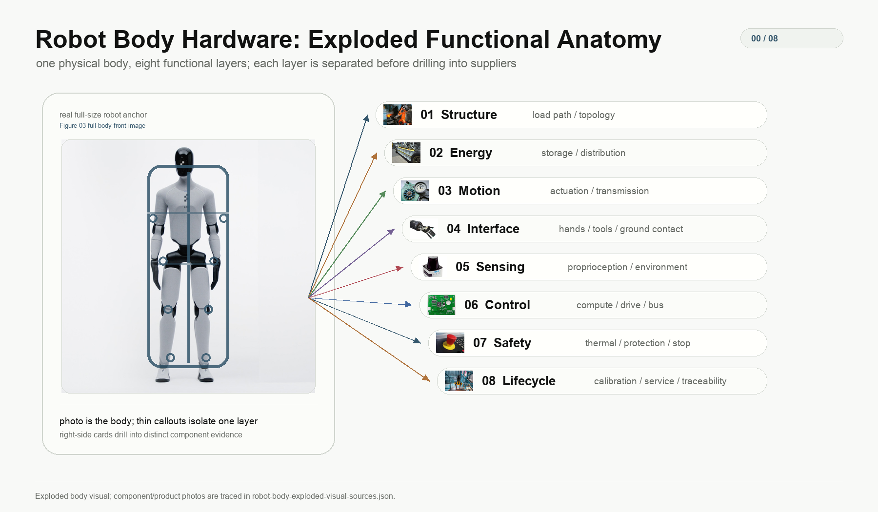 Robot Body Exploded Functional Anatomy