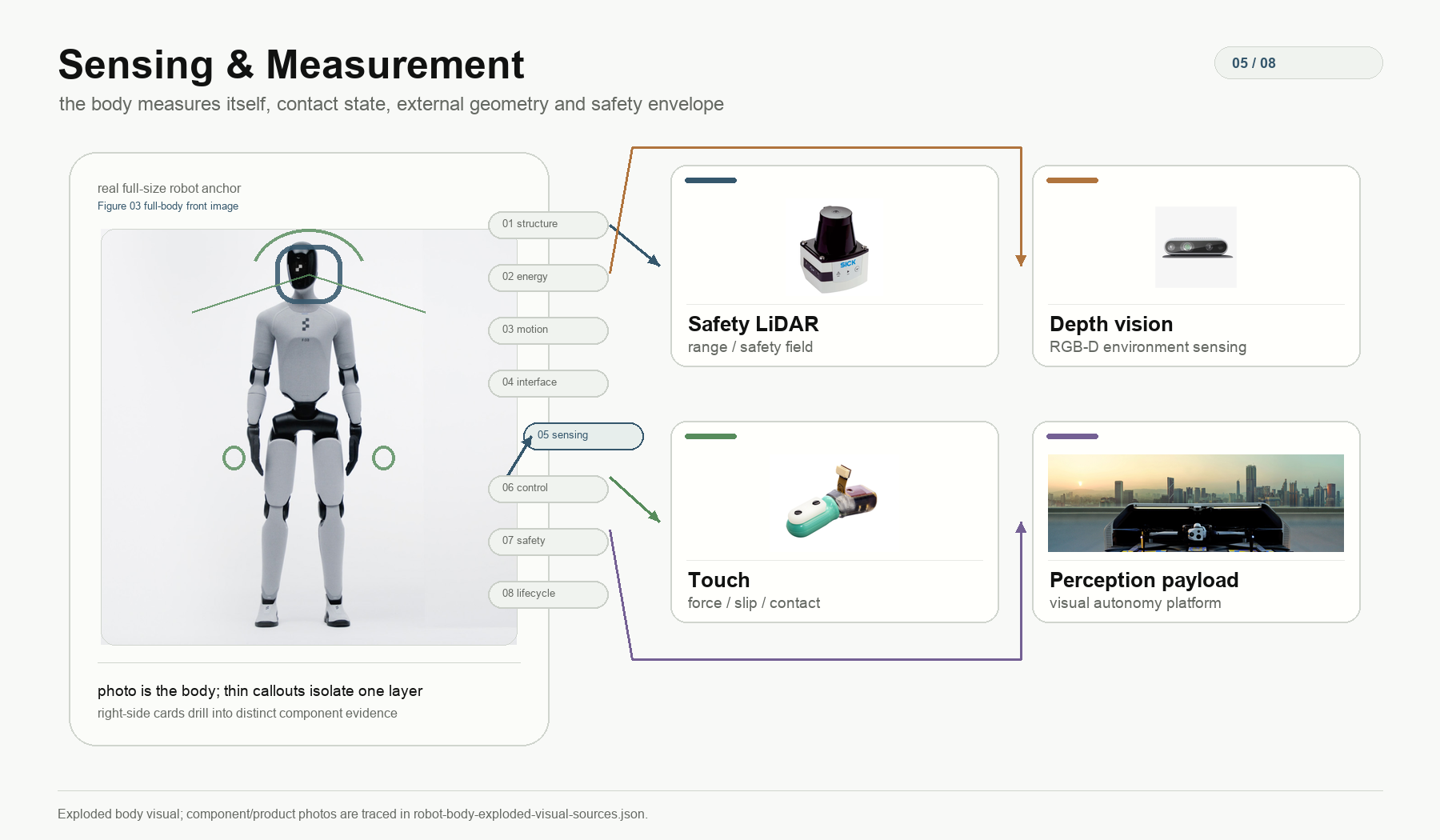 Sensing and Measurement