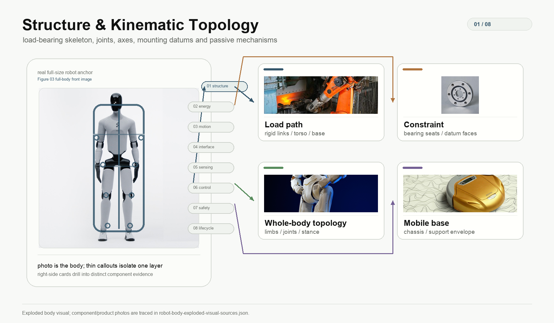 Structure and Kinematic Topology