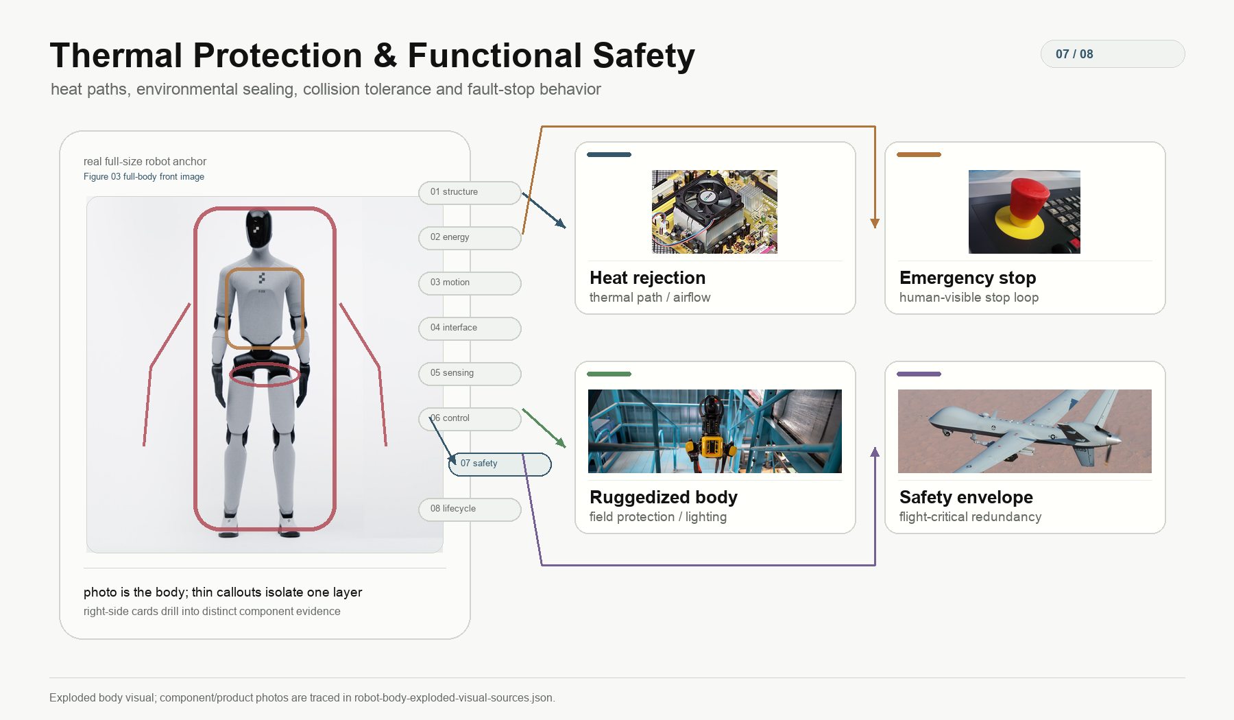 Thermal Protection and Functional Safety
