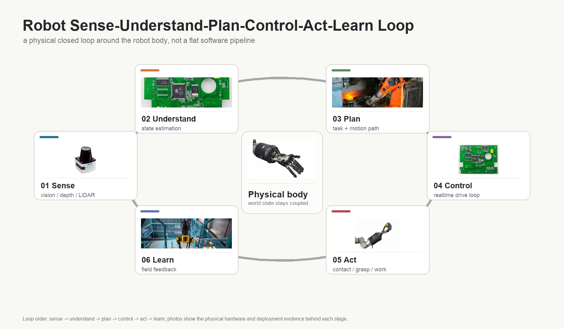 Robot Cognition-Control Loop
