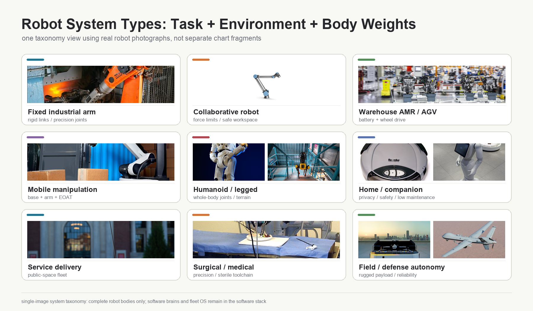 Robot System Types: Complete Taxonomy