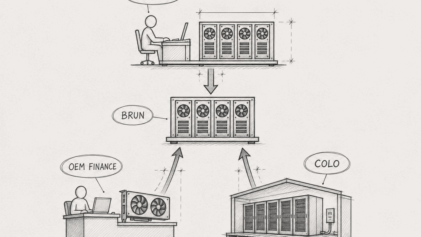 Boost Run as lessor to the customer and lessee to OEM finance and colo landlords.