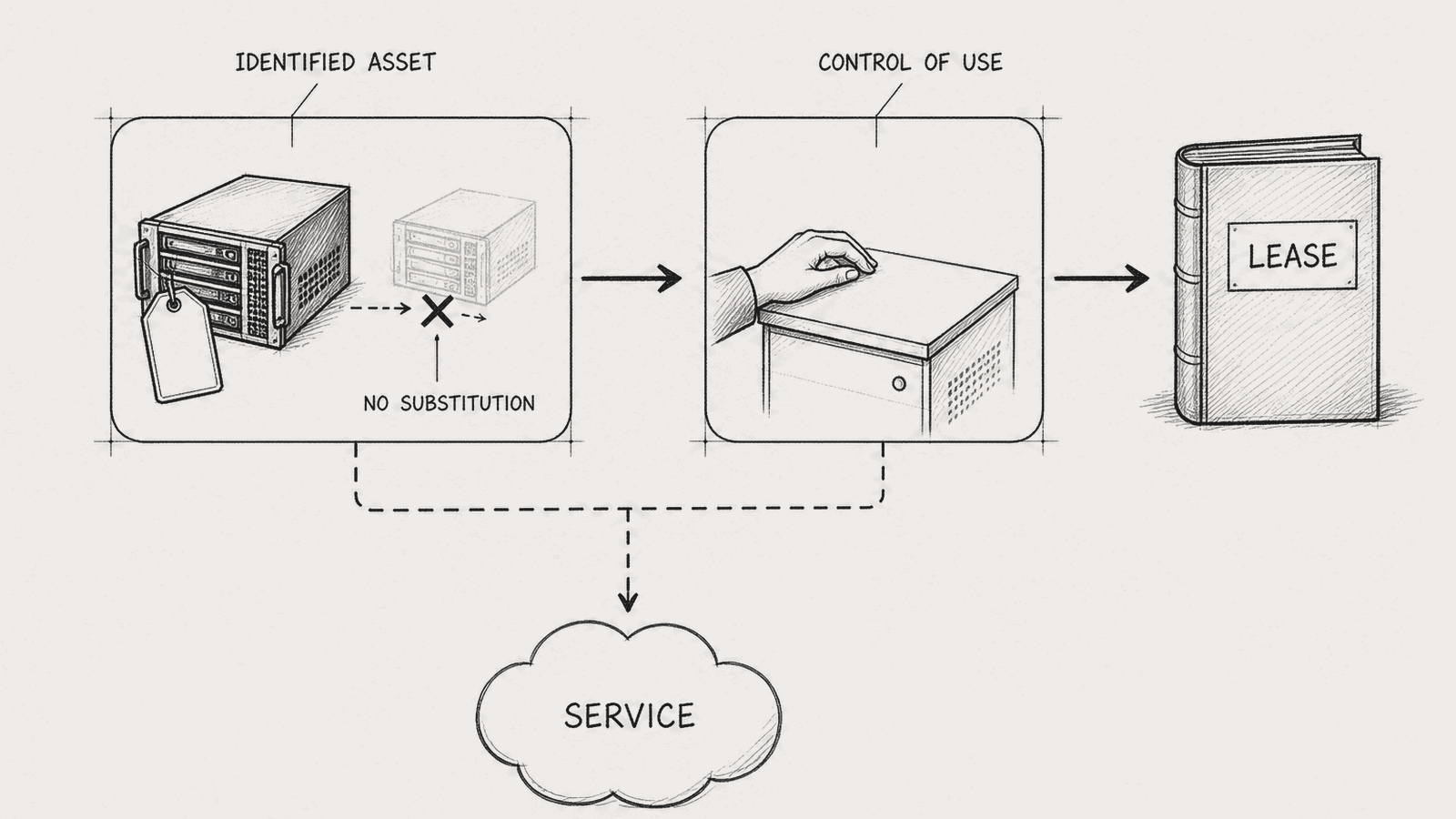 Two sequential gates: identified asset with no substitution, then control of use. Both pass to a lease; either fail to a service.
